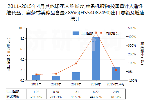 2011-2015年4月其他印花人纖長絲,扁條機(jī)織物(按重量計人造纖維長絲、扁條或類似品含量≥85%)(HS54082490)出口總額及增速統(tǒng)計